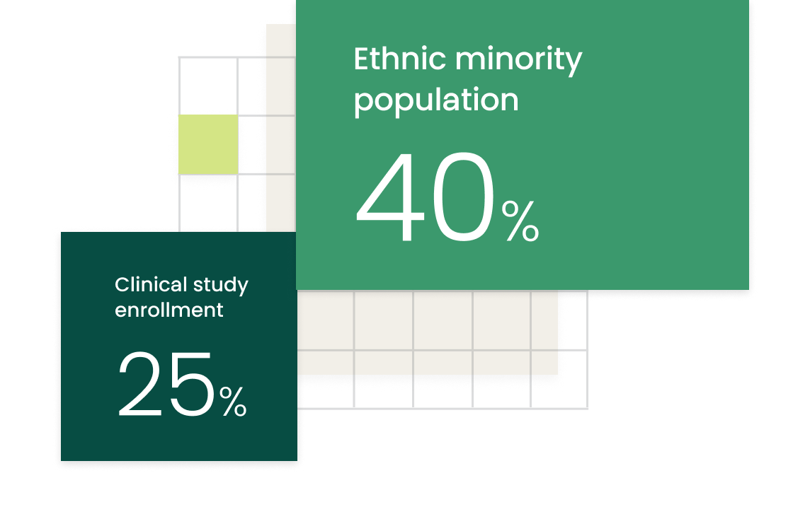 Ethnic minority population: 40%. Clinical study enrollment: 25%.